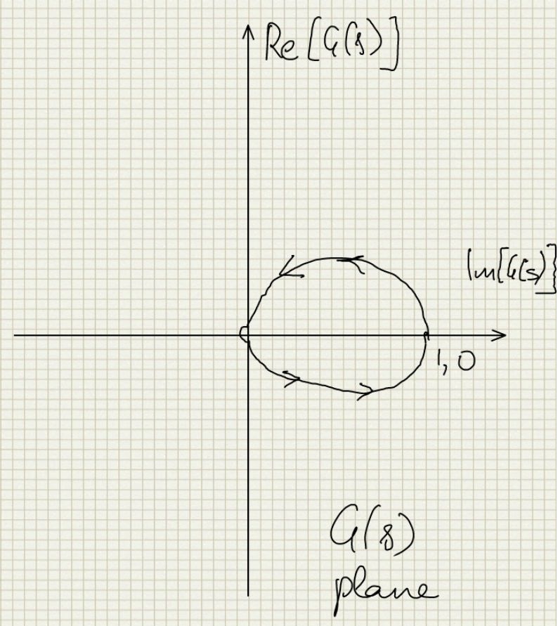 Contour on G(s) plane for LHP encirclement
