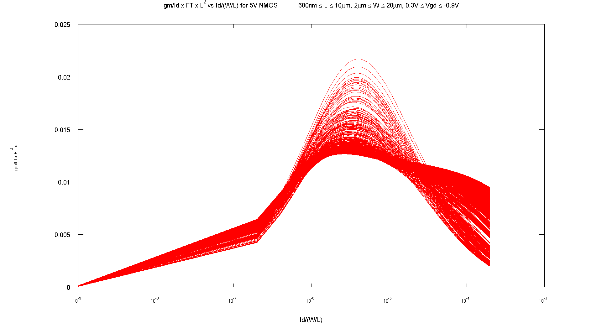 Ft*L^2 vs Id/(W/L) Graph