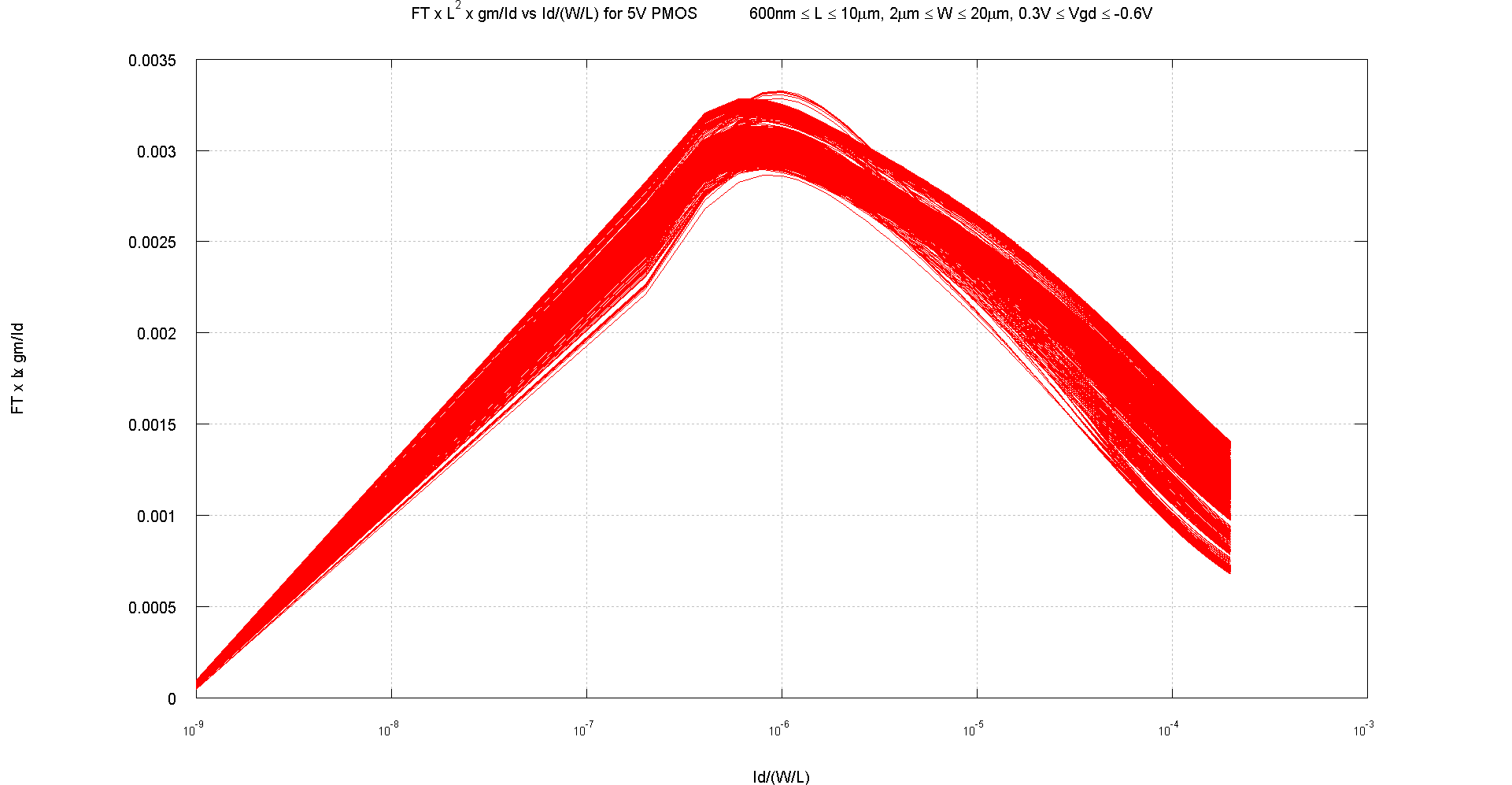 Ft*L^2 vs Id/(W/L) Graph