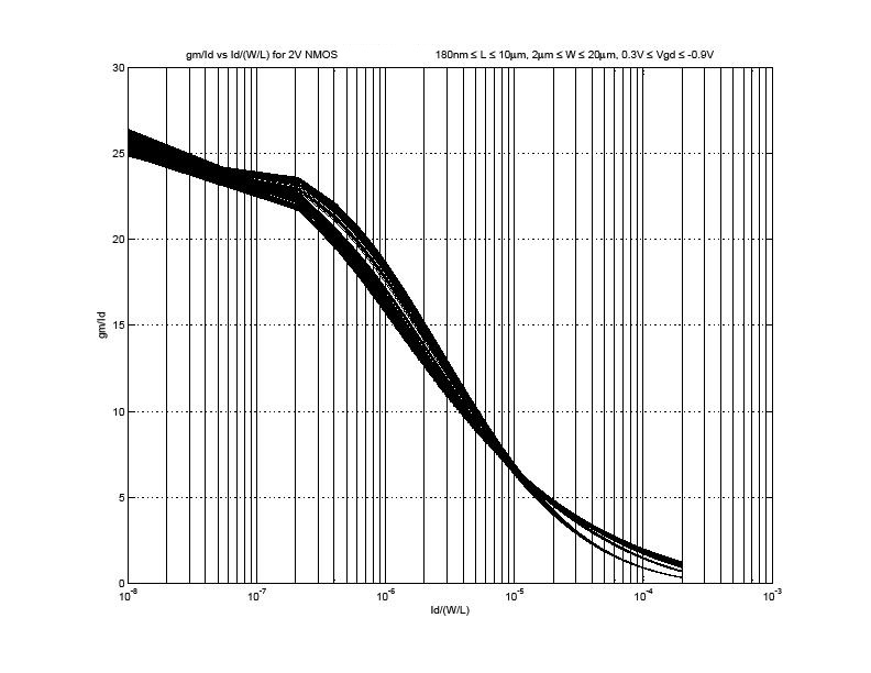 Gm by ID vs Id/(W/L) graph